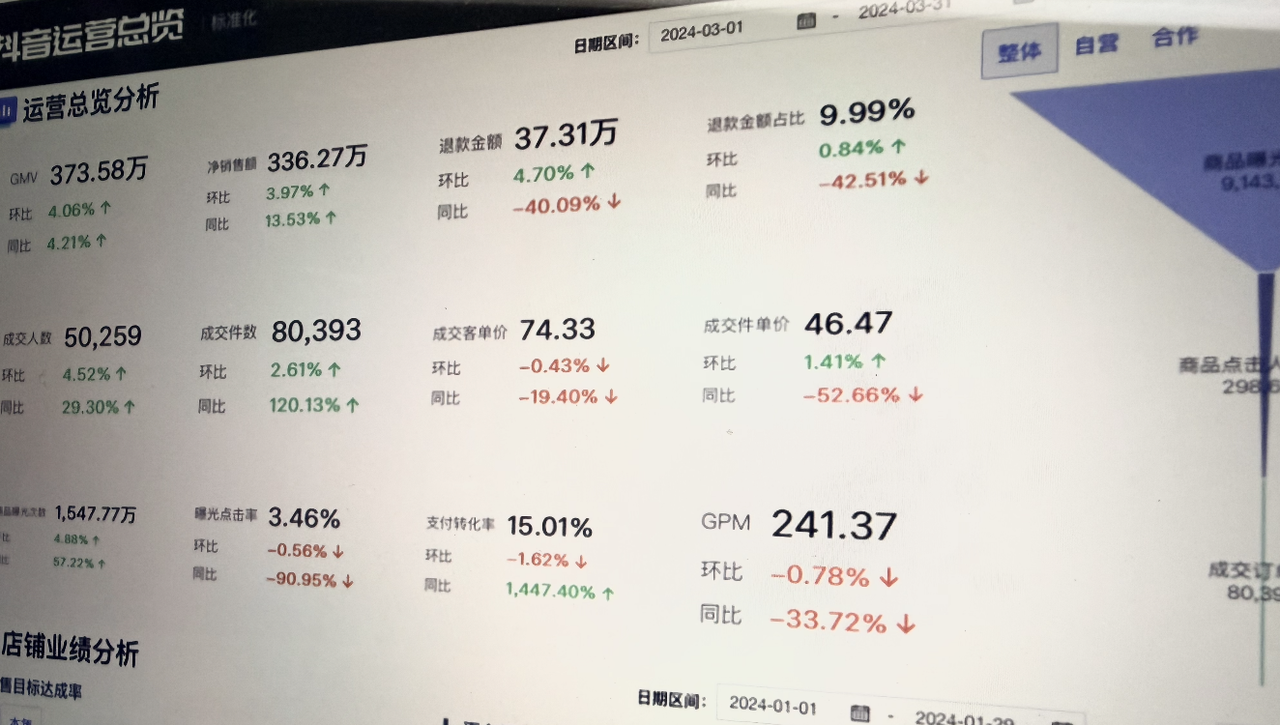 Douyin Global Operation Dashboard Analysis
