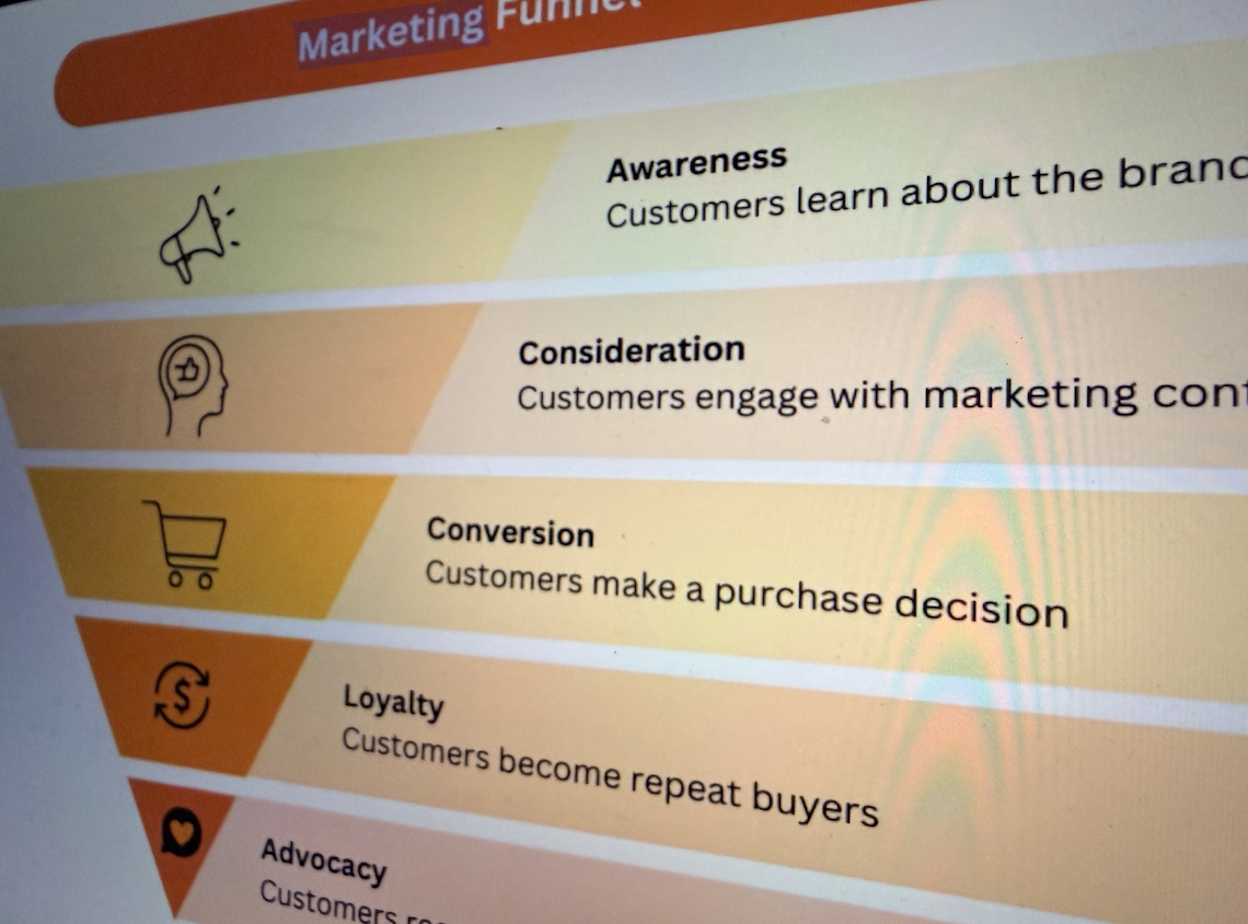 Traditional Marketing Funnel Diagram: Awareness, Consideration, Conversion, Loyalty, Advocacy